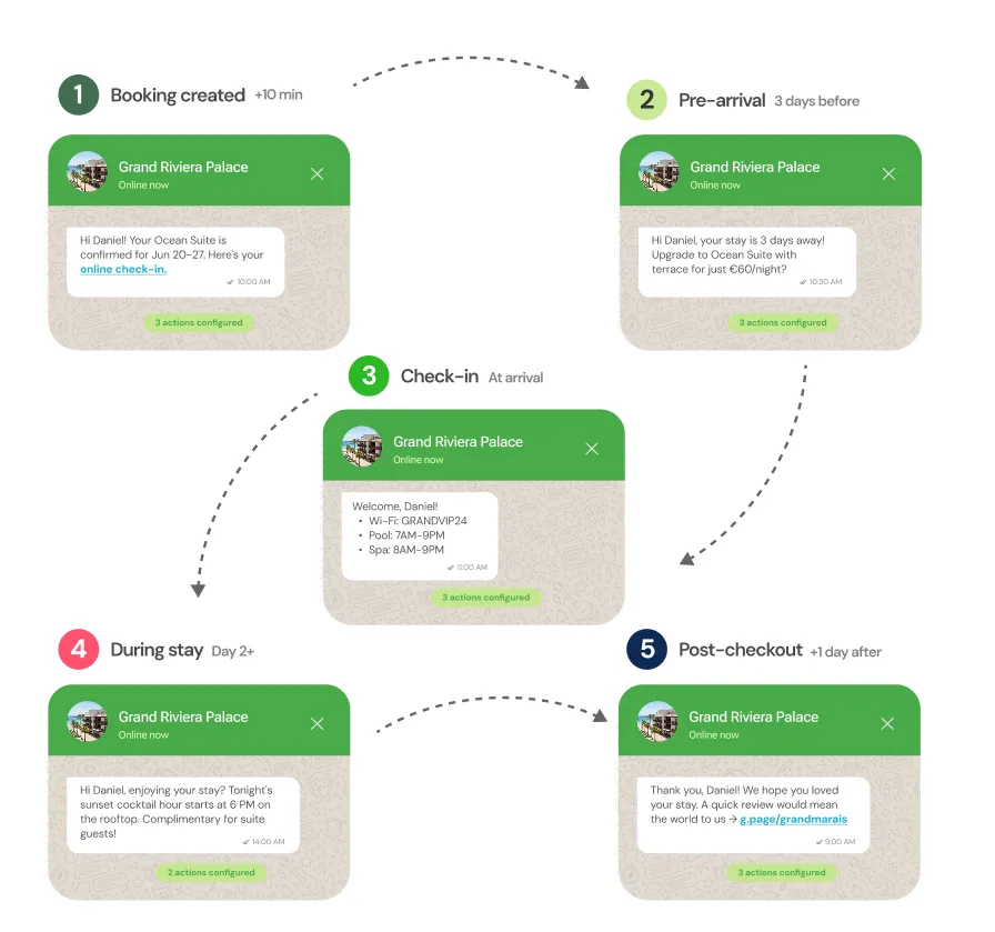 chatlyn WhatsApp automated triggers across the guest journey